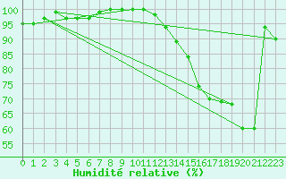 Courbe de l'humidit relative pour Goderich