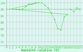 Courbe de l'humidit relative pour La Ville-Dieu-du-Temple Les Cloutiers (82)