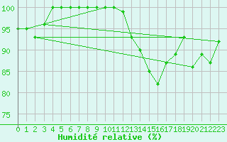 Courbe de l'humidit relative pour Dunkeswell Aerodrome