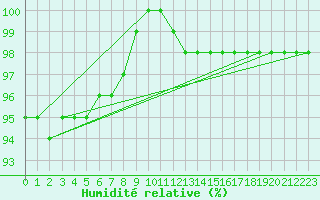 Courbe de l'humidit relative pour Kilpisjarvi Saana