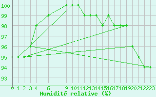 Courbe de l'humidit relative pour Paganella
