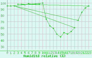 Courbe de l'humidit relative pour Chamonix-Mont-Blanc (74)