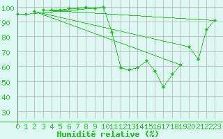 Courbe de l'humidit relative pour Chamonix-Mont-Blanc (74)