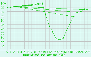 Courbe de l'humidit relative pour Lyon - Bron (69)