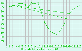 Courbe de l'humidit relative pour Herhet (Be)