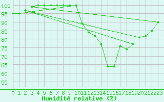 Courbe de l'humidit relative pour Rodez (12)