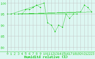 Courbe de l'humidit relative pour Altnaharra