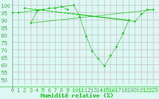 Courbe de l'humidit relative pour Rodez (12)