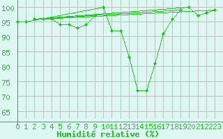 Courbe de l'humidit relative pour Elsenborn (Be)
