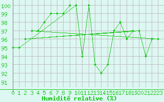 Courbe de l'humidit relative pour Manston (UK)