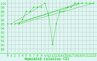 Courbe de l'humidit relative pour Lorient (56)