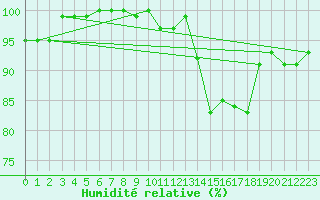 Courbe de l'humidit relative pour Assesse (Be)