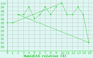 Courbe de l'humidit relative pour Saint-Michel-Mont-Mercure (85)