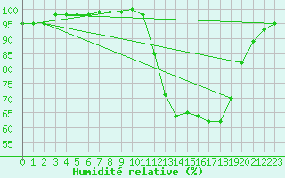 Courbe de l'humidit relative pour Lobbes (Be)