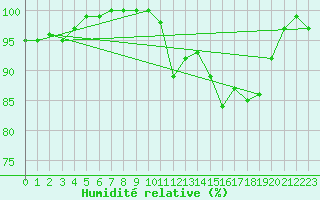 Courbe de l'humidit relative pour Capel Curig