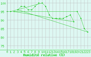 Courbe de l'humidit relative pour Cambrai / Epinoy (62)