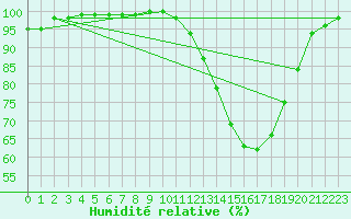 Courbe de l'humidit relative pour Auxerre-Perrigny (89)