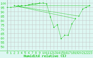 Courbe de l'humidit relative pour Lobbes (Be)