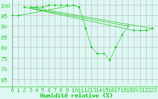 Courbe de l'humidit relative pour Schauenburg-Elgershausen