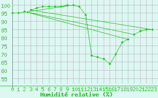 Courbe de l'humidit relative pour Ernage (Be)