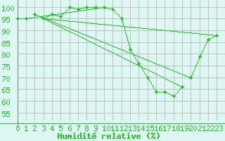 Courbe de l'humidit relative pour Le Mans (72)