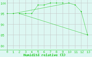 Courbe de l'humidit relative pour Tanegashima