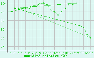 Courbe de l'humidit relative pour Michelstadt-Vielbrunn