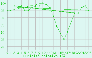 Courbe de l'humidit relative pour Aouste sur Sye (26)