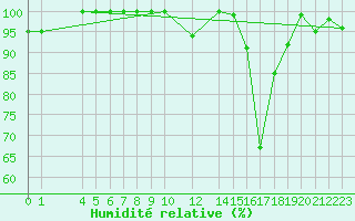 Courbe de l'humidit relative pour Chlef