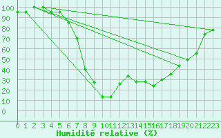 Courbe de l'humidit relative pour Decimomannu