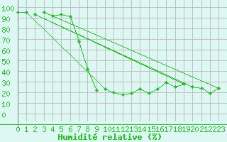 Courbe de l'humidit relative pour La Pinilla, estacin de esqu