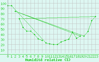 Courbe de l'humidit relative pour Inari Nellim