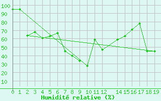 Courbe de l'humidit relative pour Capo Bellavista