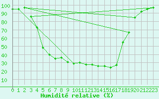 Courbe de l'humidit relative pour Suomussalmi Pesio