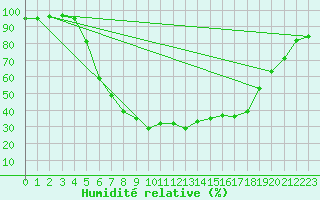 Courbe de l'humidit relative pour Hultsfred Swedish Air Force Base