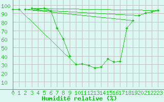 Courbe de l'humidit relative pour Lunz