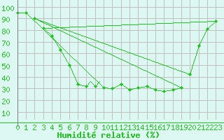 Courbe de l'humidit relative pour Vilhelmina