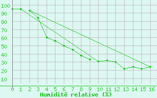 Courbe de l'humidit relative pour Halsua Kanala Purola
