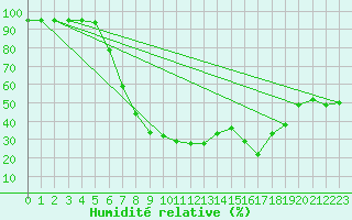Courbe de l'humidit relative pour Plauen