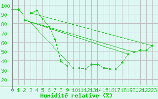 Courbe de l'humidit relative pour Blatten