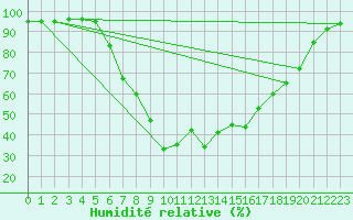 Courbe de l'humidit relative pour Sirdal-Sinnes