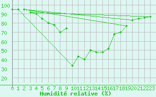 Courbe de l'humidit relative pour Paganella
