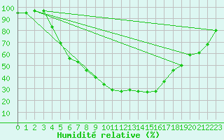 Courbe de l'humidit relative pour Heinola Plaani