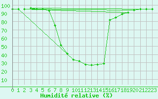 Courbe de l'humidit relative pour Veliko Gradiste