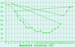 Courbe de l'humidit relative pour Alajarvi Moksy