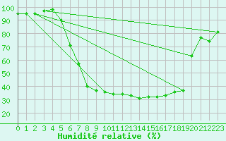 Courbe de l'humidit relative pour Kjeller Ap