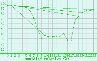 Courbe de l'humidit relative pour Hunge