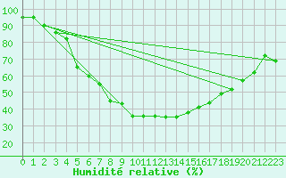 Courbe de l'humidit relative pour Kemijarvi Airport