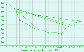 Courbe de l'humidit relative pour Orebro