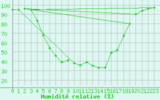 Courbe de l'humidit relative pour Ahtari